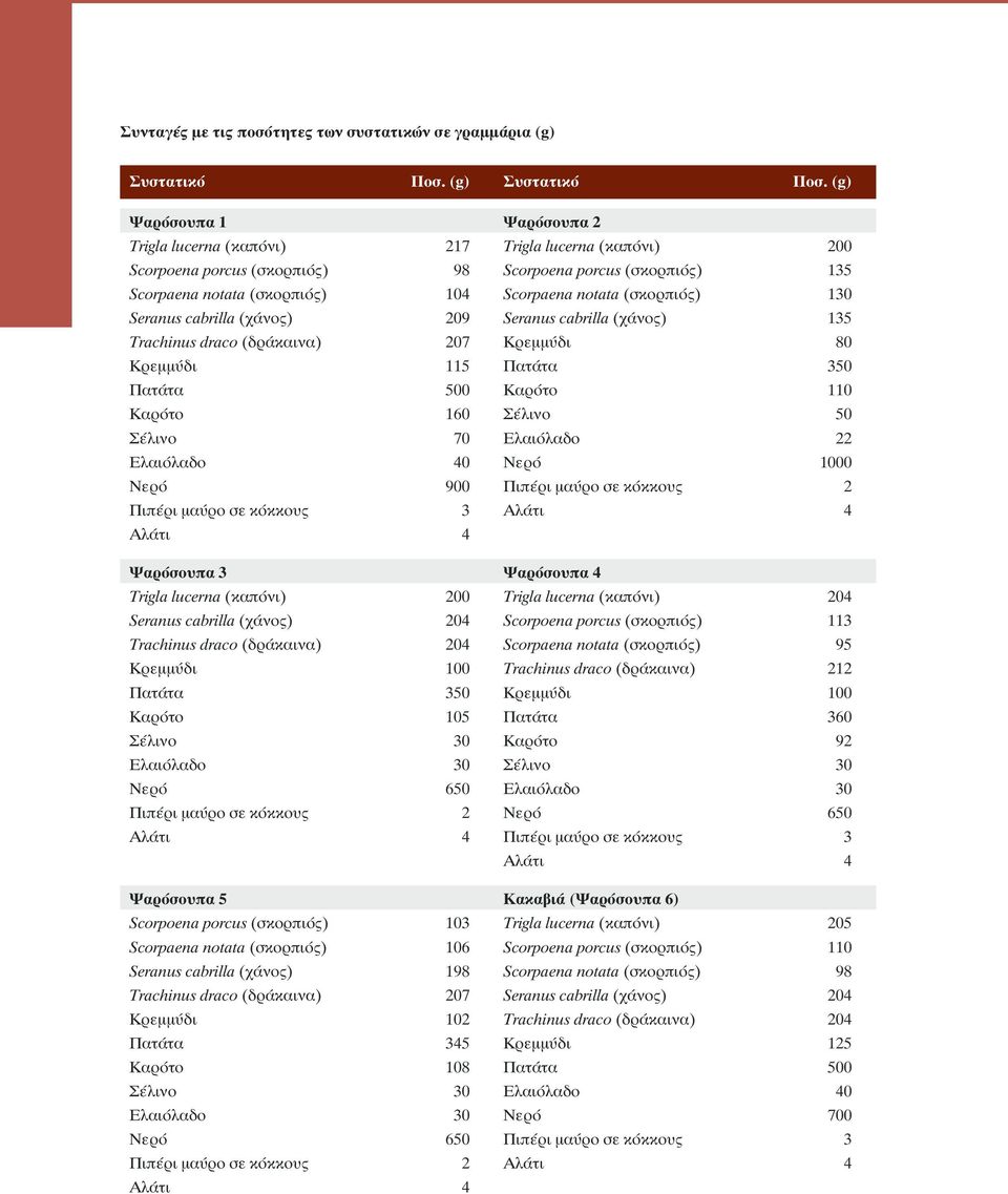 (g) Ψαρόσουπα 1 Ψαρόσουπα 2 Trigla lucerna (καπόνι) 217 Trigla lucerna (καπόνι) 200 Scorpoena porcus (σκορπιός) 98 Scorpoena porcus (σκορπιός) 135 Scorpaena notata (σκορπιός) 104 Scorpaena notata