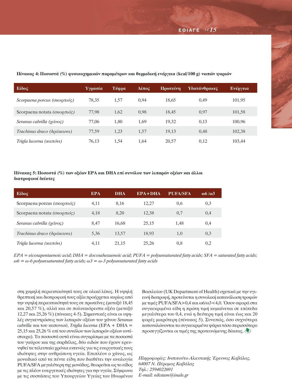 19,13 0,48 102,38 Trigla lucerna (καπόνι) 76,13 1,54 1,64 20,57 0,12 103,44 Πίνακας 5: Ποσοστά (%) των οξέων EPA και DHA επί συνόλου των λιπαρών οξέων και άλλοι διατροφικοί δείκτες Είδος EPA DHA