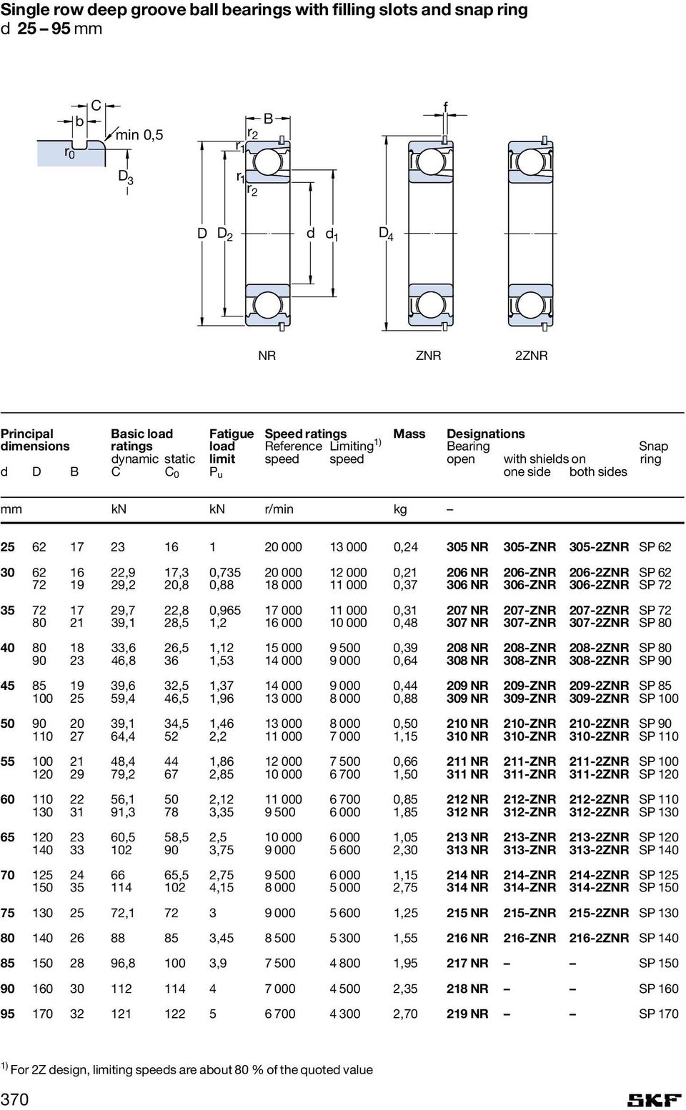 1 20 000 13 000 0,24 305 NR 305-ZNR 305-2ZNR SP 62 30 62 16 22,9 17,3 0,735 20 000 12 000 0,21 206 NR 206-ZNR 206-2ZNR SP 62 72 19 29,2 20,8 0,88 18 000 11 000 0,37 306 NR 306-ZNR 306-2ZNR SP 72 35