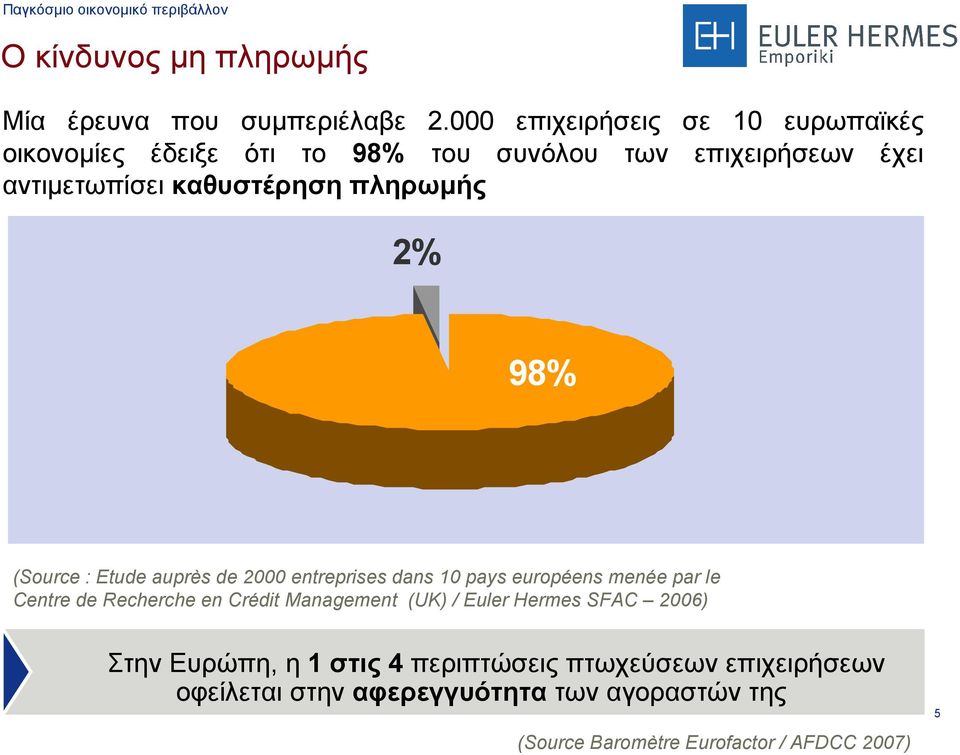 2% 98% (Source : Etude auprès de 2000 entreprises dans 10 pays européens menée par le Centre de Recherche en Crédit Management (UK)