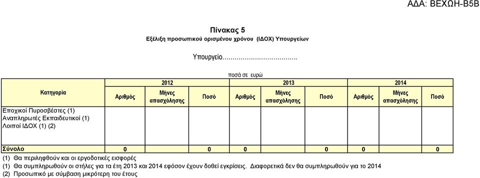 Ποσό Εποχικοί Πυροσβέστες (1) Αναπληρωτές Εκπαιδευτικοί (1) Λοιποί ΙΔΟΧ (1) (2) Σύνολο 0 0 0 0 0 0 (1) Θα περιληφθούν και οι