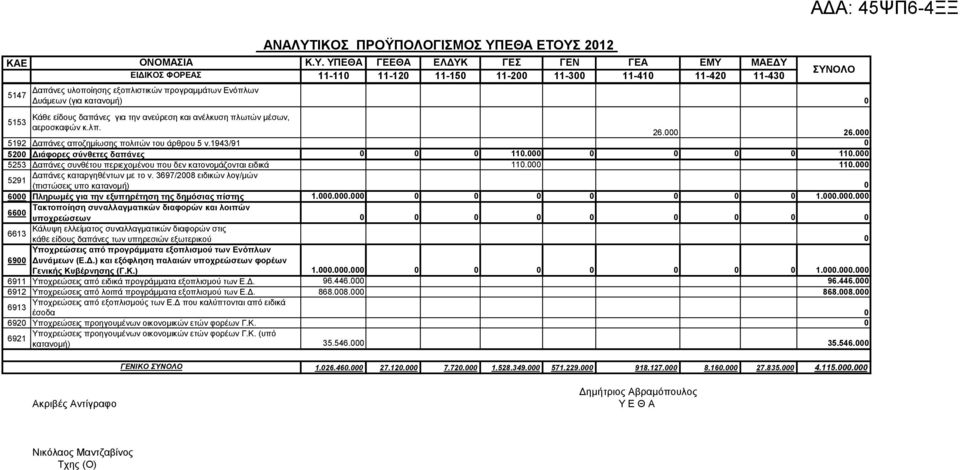 000 Δαπάνες καταργηθέντων με το ν. 3697/2008 ειδικών λογ/μών 5291 (πιστώσεις υπο κατανομή) 0 6000 Πληρωμές για την εξυπηρέτηση της δημόσιας πίστης 1.000.000.000 0 0 0 0 0 0 0 1.000.000.000