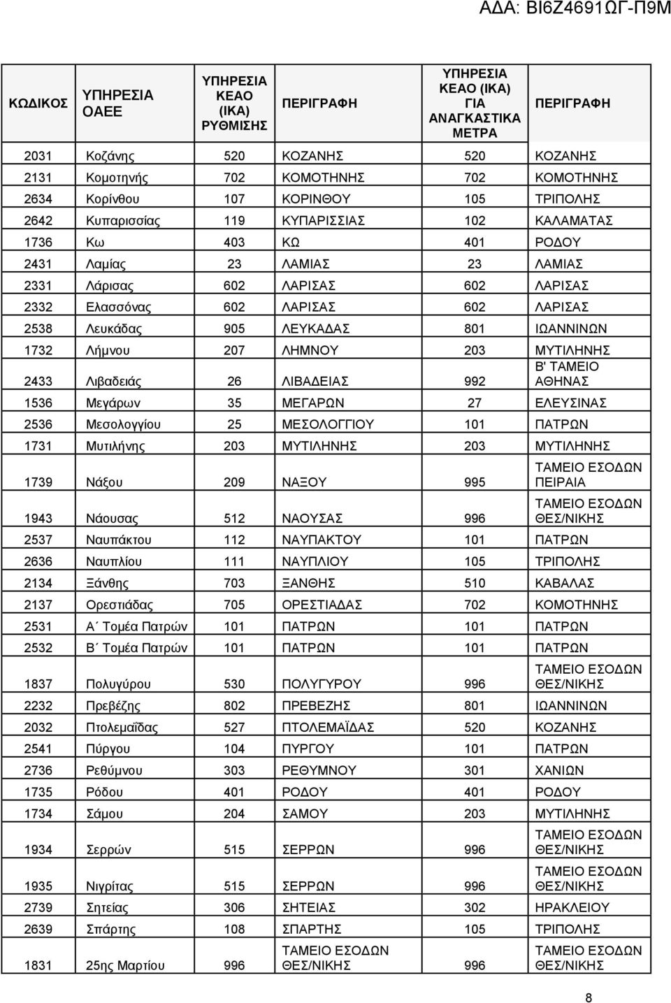 ΛΕΥΚΑΔΑΣ 801 ΙΩΑΝΝΙΝΩΝ 1732 Λήμνου 207 ΛΗΜΝΟΥ 203 ΜΥΤΙΛΗΝΗΣ 2433 Λιβαδειάς 26 ΛΙΒΑΔΕΙΑΣ 992 1536 Μεγάρων 35 ΜΕΓΑΡΩΝ 27 ΕΛΕΥΣΙΝΑΣ 2536 Μεσολογγίου 25 ΜΕΣΟΛΟΓΓΙΟΥ 101 ΠΑΤΡΩΝ 1731 Μυτιλήνης 203