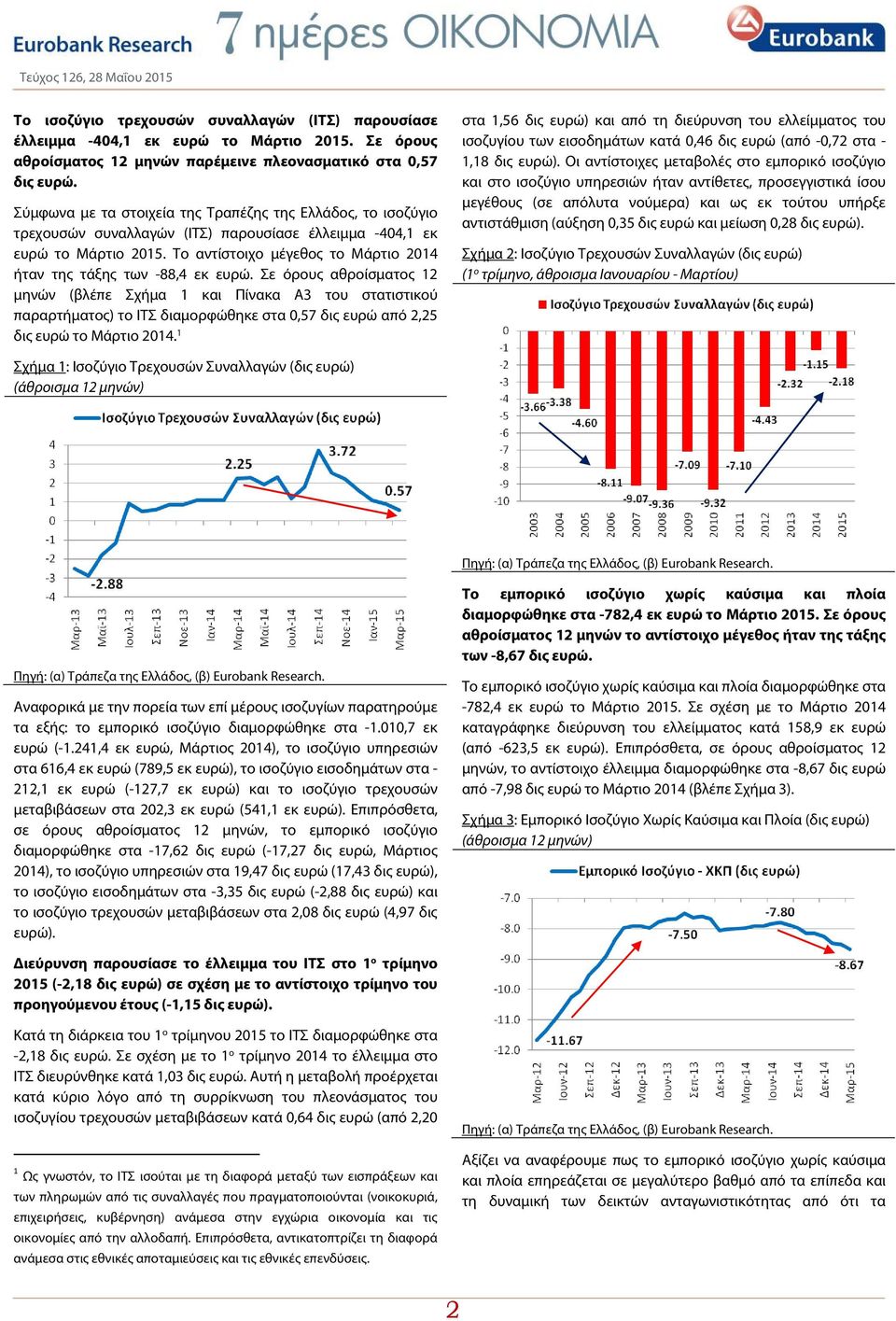 Το αντίστοιχο μέγεθος το Μάρτιο 2014 ήταν της τάξης των -88,4 εκ ευρώ.