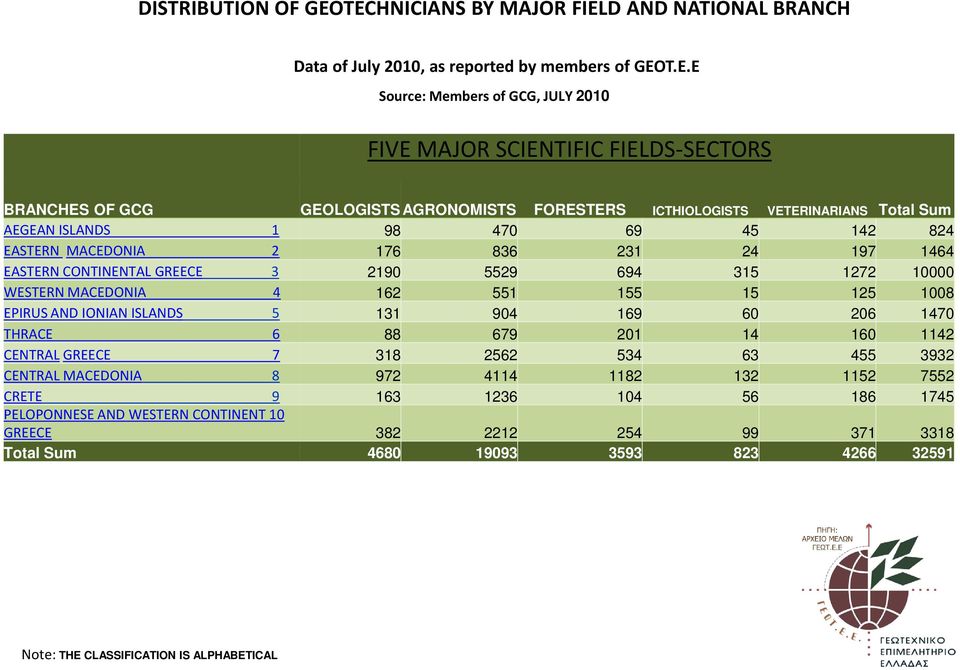 AGRONOMISTS FORESTERS ICTHIOLOGISTS VETERINARIANS Total Sum AEGEAN ISLANDS 1 98 470 69 45 142 824 EASTERN MACEDONIA 2 176 836 231 24 197 1464 EASTERN CONTINENTAL GREECE 3 2190 5529 694 315 1272 10000