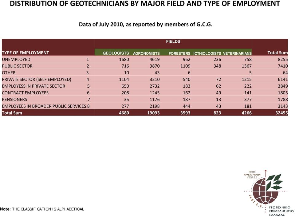 C.G. TYPE OF EMPLOYMENT GEOLOGISTS AGRONOMISTS FORESTERS ICTHIOLOGISTS VETERINARIANS Total Sum UNEMPLOYED 1 1680 4619 962 236 758 8255 PUBLIC SECTOR 2 716 3870 1109