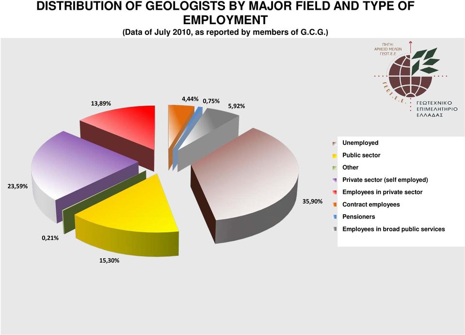 0,75% 5,92% 23,59% 0,21% 35,90% ΑΝΕΡΓΟΙ Unemployed ΔΗΜΟΣΙΟΙ Public sector ΥΠΑΛΛΗΛΟΙ ΔΙΑΦΟΡΑ Other ΑΛΛΑ ΕΠΑΓΓΕΛΜΑΤΑ