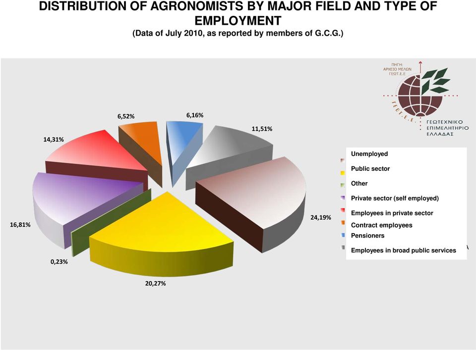 ΑΛΛΑ ΕΠΑΓΓΕΛΜΑΤΑ ΙΔΙΩΤΕΣ Private sector (self employed) ΙΔΙΩΤΙΚΟΙ Employees ΥΠΑΛΛΗΛΟΙ in private sector ΣΥΜΒΑΣΙΟΥΧΟΙ