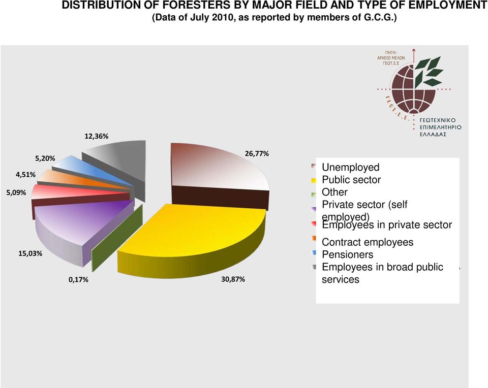 employed) Employees in private sector ΑΝΕΡΓΟΙ ΔΗΜΟΣΙΟΙ ΥΠΑΛΛΗΛΟΙ ΔΙΑΦΟΡΑ ΑΛΛΑ ΕΠΑΓΓΕΛΜΑΤΑ ΙΔΙΩΤΕΣ ΙΔΙΩΤΙΚΟΙ