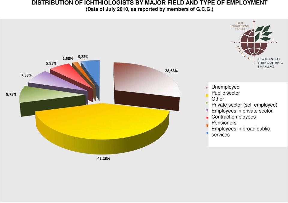 C.G.) 7,53% 5,95% 1,58% 5,22% 28,68% 8,75% Unemployed Public sector Other Private sector (self employed)