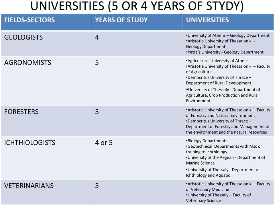 Development University of Thessaly - Department of Agriculture, Crop Production and Rural Environment FORESTERS 5 Aristotle University of Thessaloniki Faculty of Forestry and Natural Environment
