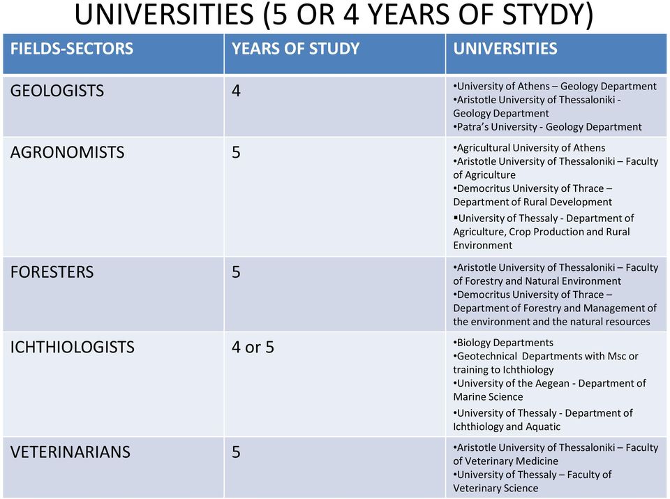 Development University of Thessaly - Department of Agriculture, Crop Production and Rural Environment FORESTERS 5 Aristotle University of Thessaloniki Faculty of Forestry and Natural Environment