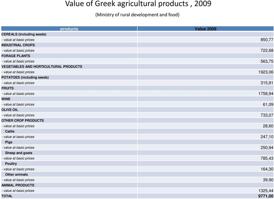 value at basic prices 1758,94 WINE - value at basic prices 61,09 OLIVE OIL - value at basic prices 733,07 OTHER CROP PRODUCTS - value at basic prices 28,60 Cattle - value at basic prices 247,10 Pigs