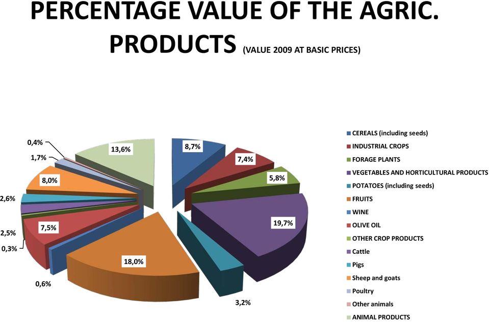 INDUSTRIAL CROPS FORAGE PLANTS 8,0% 5,8% VEGETABLES AND HORTICULTURAL PRODUCTS POTATOES