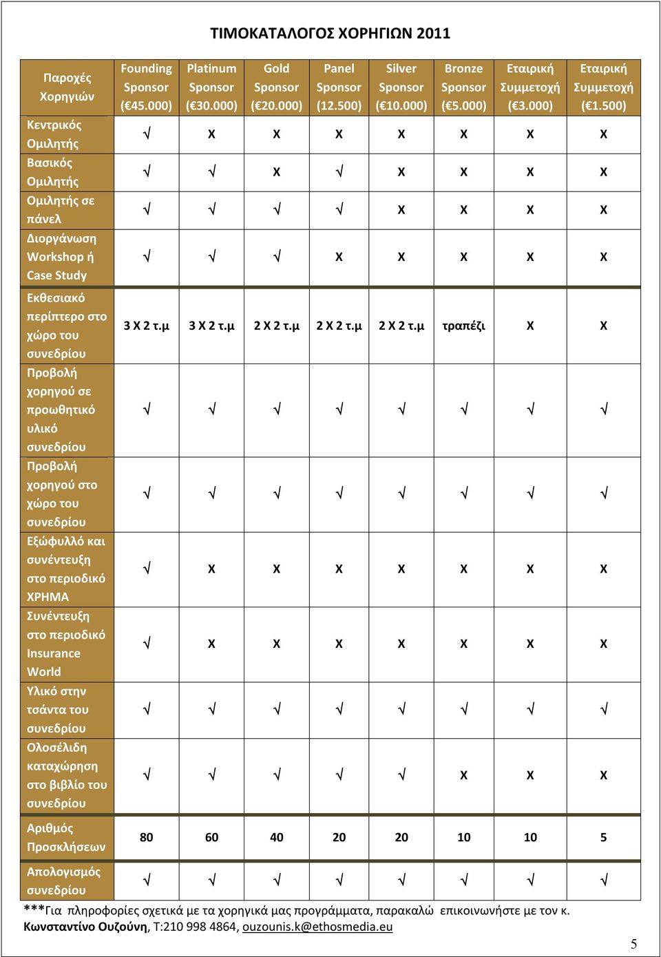 Founding ( 45.000) Platinum ( 30.000) Gold ( 20.000) Panel (12.500) Silver ( 10.000) Bronze ( 5.000) Εταιρική Συμμετοχή ( 3.000) Εταιρική Συμμετοχή ( 1.