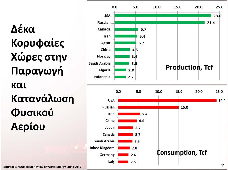 Φυσικού Αερίου Source: BP