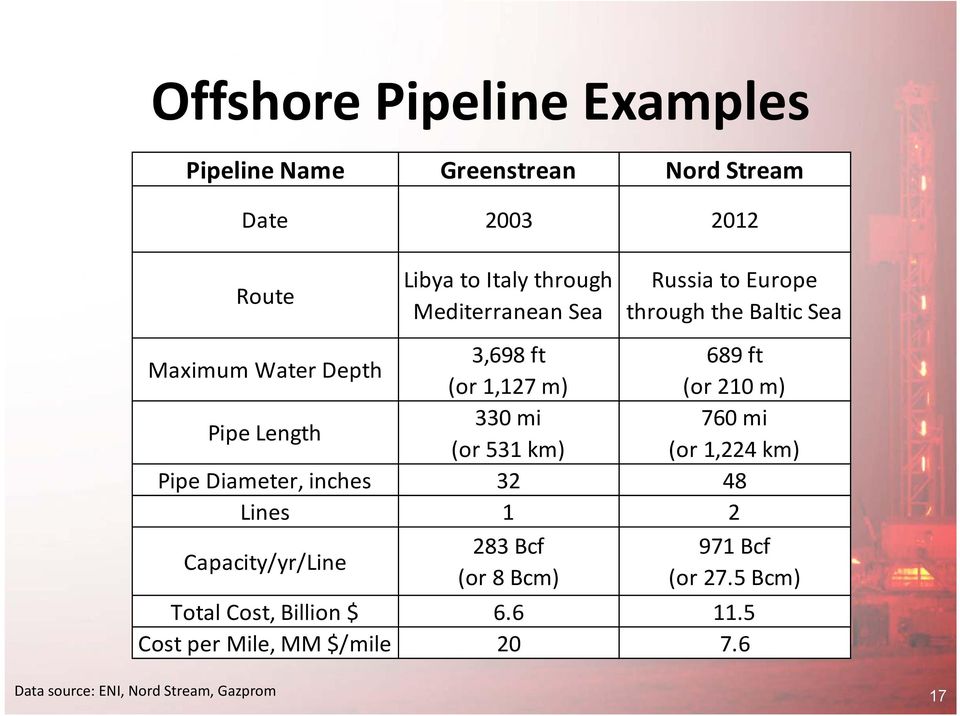 Pipe Length 330 mi 760 mi (or 531 km) (or 1,224 km) Pipe Diameter, inches 32 48 Lines 1 2 Capacity/yr/Line 283 Bcf (or