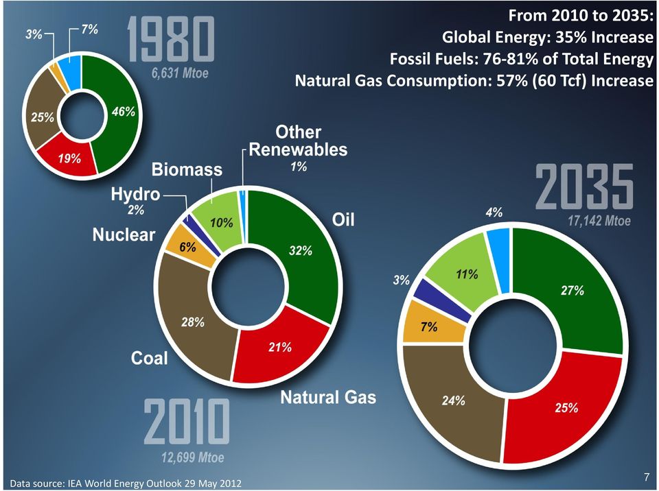 57% (60 Tcf) Increase Hydrocarbons remain energy