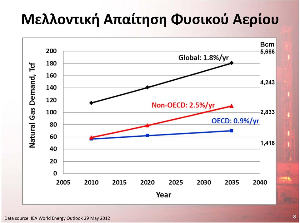 1,416 Data source: IEA World