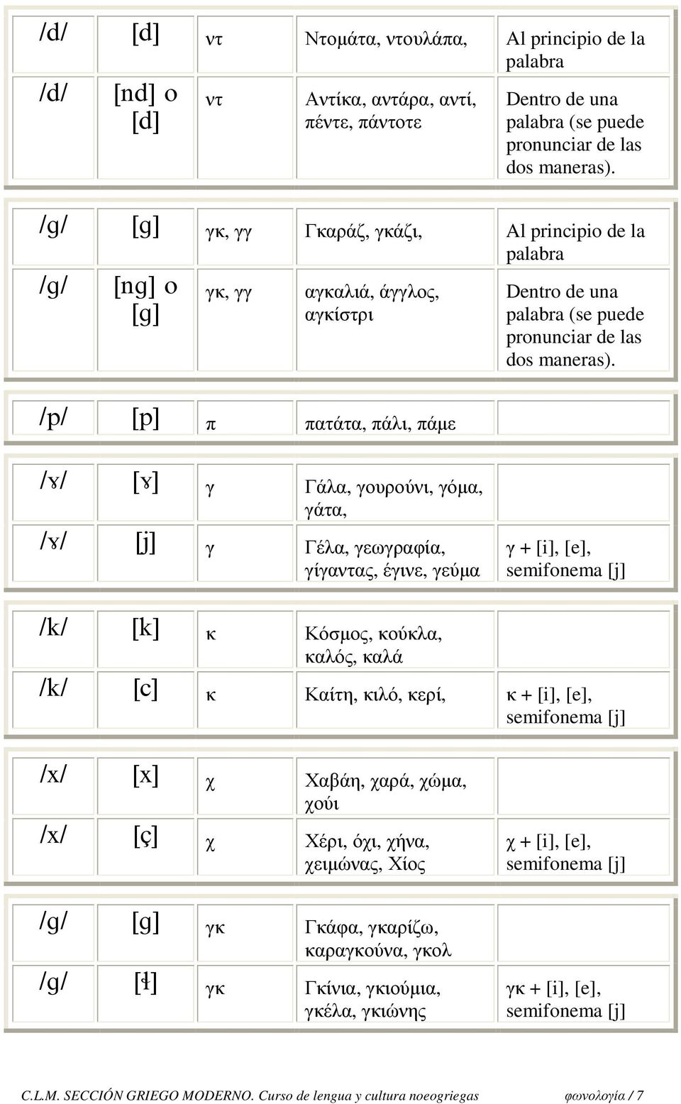 /p/ [p] π πατάτα, πάλι, πάµε /G/ [G] γ Γάλα, γουρούνι, γόµα, γάτα, /G/ [j] γ Γέλα, γεωγραφία, γίγαντας, έγινε, γεύµα γ + [i], [e], semifonema [j] /k/ [k] κ Κόσµος, κούκλα, καλός, καλά /k/ [c] κ