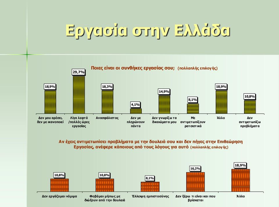 αντιμετωπίζ ω προβλήματα Αν έχεις αντιμετωπίσει προβλήματα με την δουλειά σου και δεν πήγες στην Επιθεώρηση Εργασίας, ανέφερε κάποιους από τους λόγους για