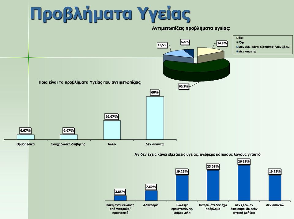 έχεις κάνει εξετάσεις υγείας, ανέφερε κάποιους λόγους γι'αυτό 26,92% 23,08% 19,23% 19,23% 7,69% 3,85% Κακή αντιμετώπιση από