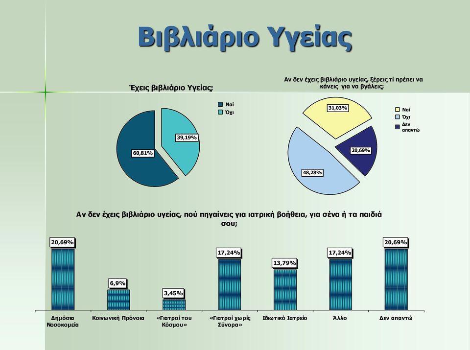 πηγαίνεις για ιατρική βοήθεια, για σένα ή τα παιδιά σου; 20,69% 20,69% 17,24% 17,24% 13,79% 6,9% 3,45%