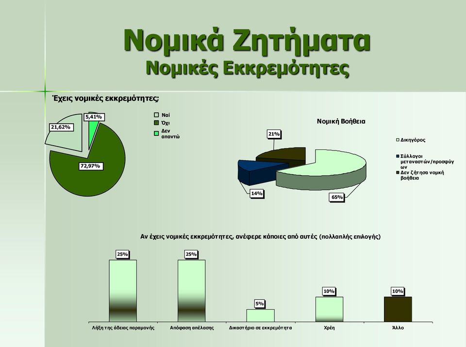 βοήθεια 14% 65% Αν έχεις νομικές εκκρεμότητες, ανέφερε κάποιες από αυτές (πολλαπλής επιλογής)