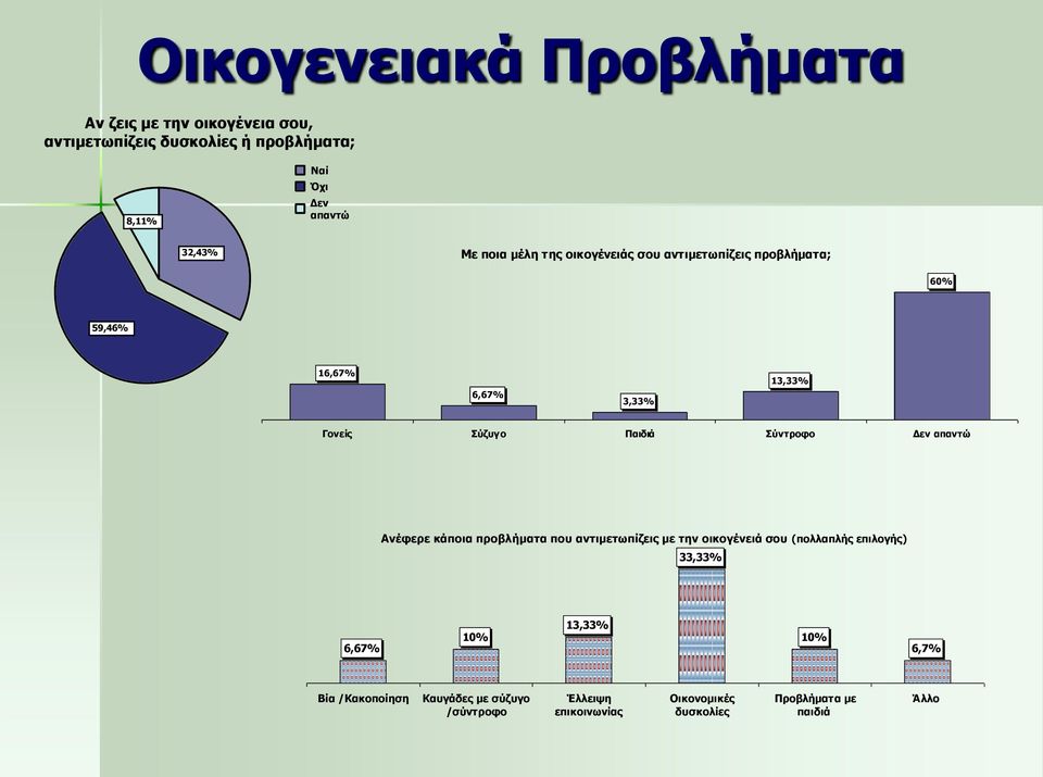 Σύντροφο Δεν απαντώ Ανέφερε κάποια προβλήματα που αντιμετωπίζεις με την οικογένειά σου (πολλαπλής επιλογής) 33,33% 6,67% 10%