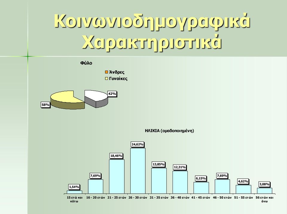 6,15% 7,69% 4,62% 3,08% 15 ετώ και κάτω 16-20 ετών 21-25 ετών 26-30