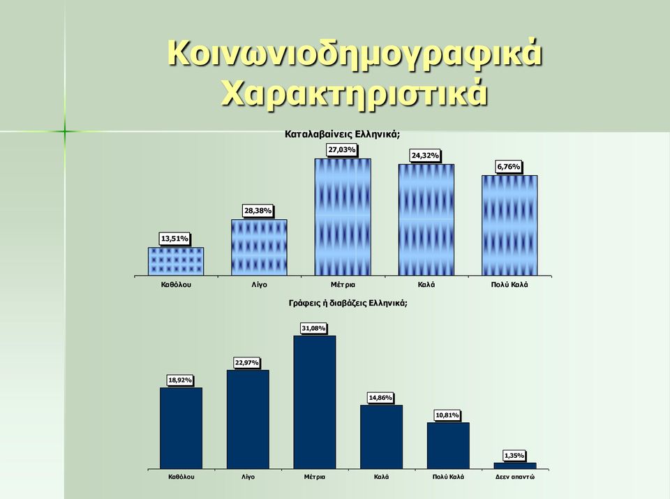 Πολύ Καλά Γράφεις ή διαβάζεις Ελληνικά; 31,08% 22,97% 18,92%