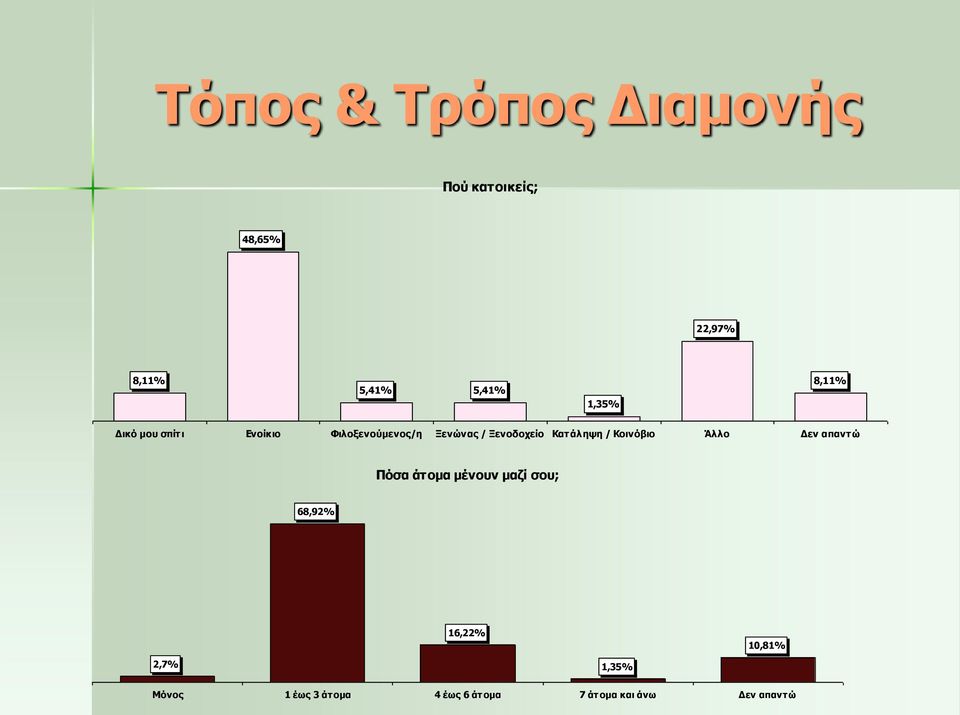 Κατάληψη / Κοινόβιο Άλλο Δεν απαντώ Πόσα άτομα μένουν μαζί σου; 68,92%