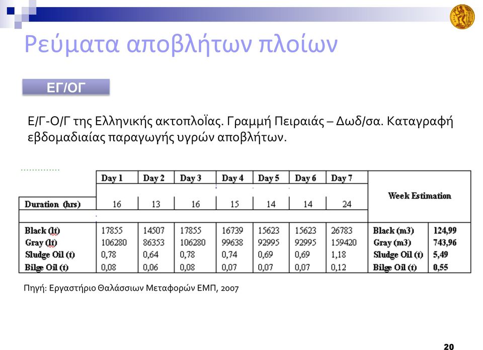 Καταγραφή εβδομαδιαίας παραγωγής υγρών