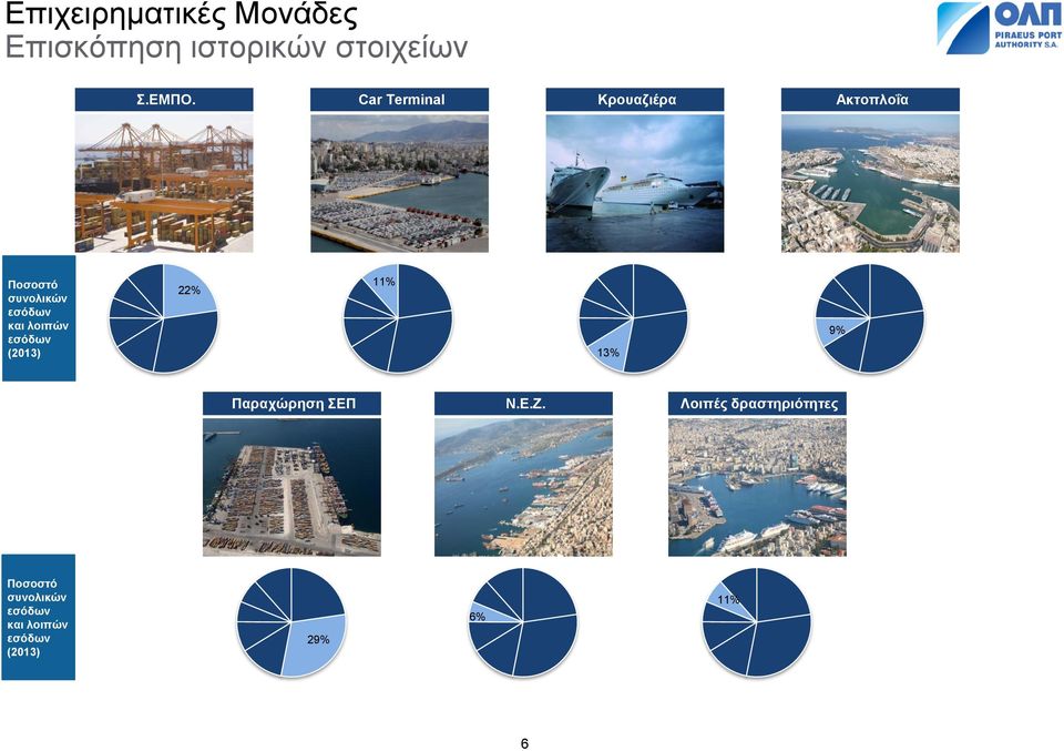 λοιπών εσόδων (2013) 22% 11% 13% 9% Παραχώρηση ΣΕΠ Ν.Ε.Ζ.