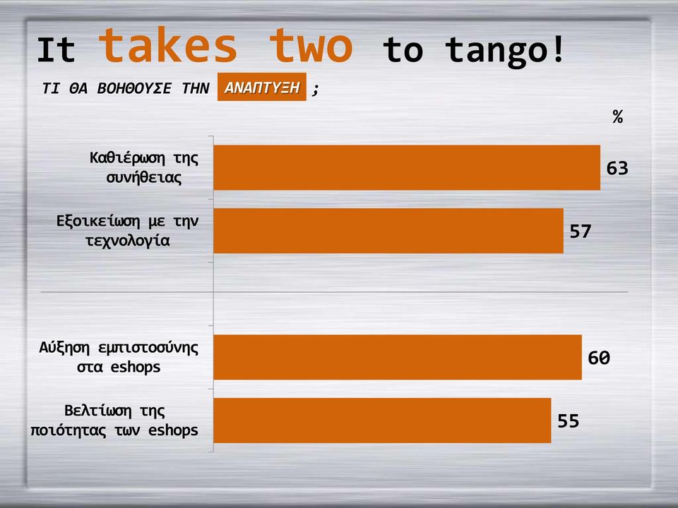 συνήθειας % 63 Εξοικείωση με την τεχνολογία
