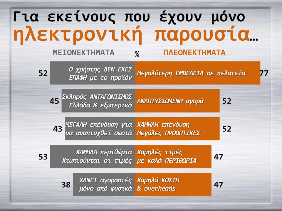 52 43 ΜΕΓΑΛΗ επένδυση για να αναπτυχθεί σωστά ΧΑΜΗΛΗ επένδυση Μεγάλες ΠΡΟΟΠΤΙΚΕΣ 52 53 ΧΑΜΗΛΑ περιθώρια