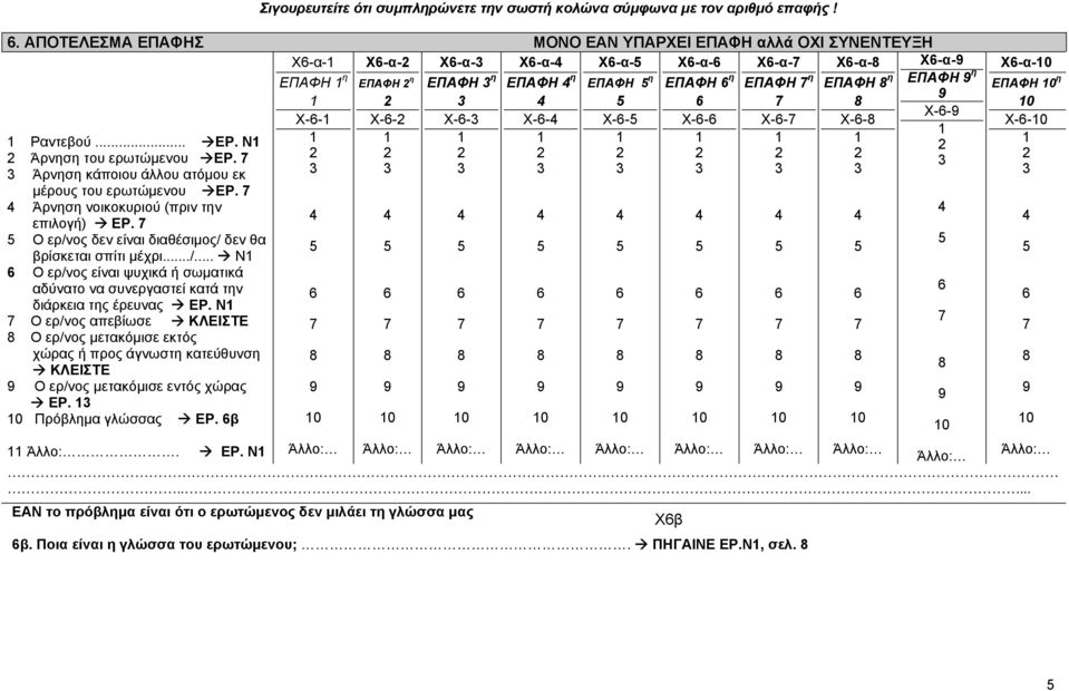 N Ο ερ/νος απεβίωσε ΚΛΕΙΣΤΕ Ο ερ/νος µετακόµισε εκτός χώρας ή προς άγνωστη κατεύθυνση ΚΛΕΙΣΤΕ Ο ερ/νος µετακόµισε εντός χώρας ΕΡ. 0 Πρόβληµα γλώσσας ΕΡ.