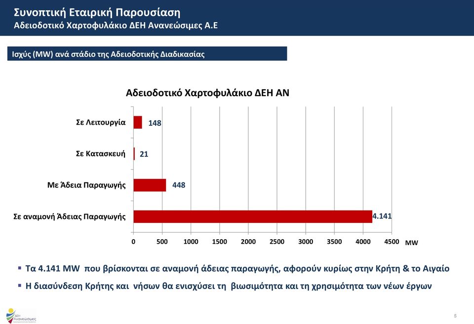 Άδεια Παραγωγής 448 Σε αναμονή Άδειας Παραγωγής 4.141 0 500 1000 1500 2000 2500 3000 3500 4000 4500 MW Τα 4.