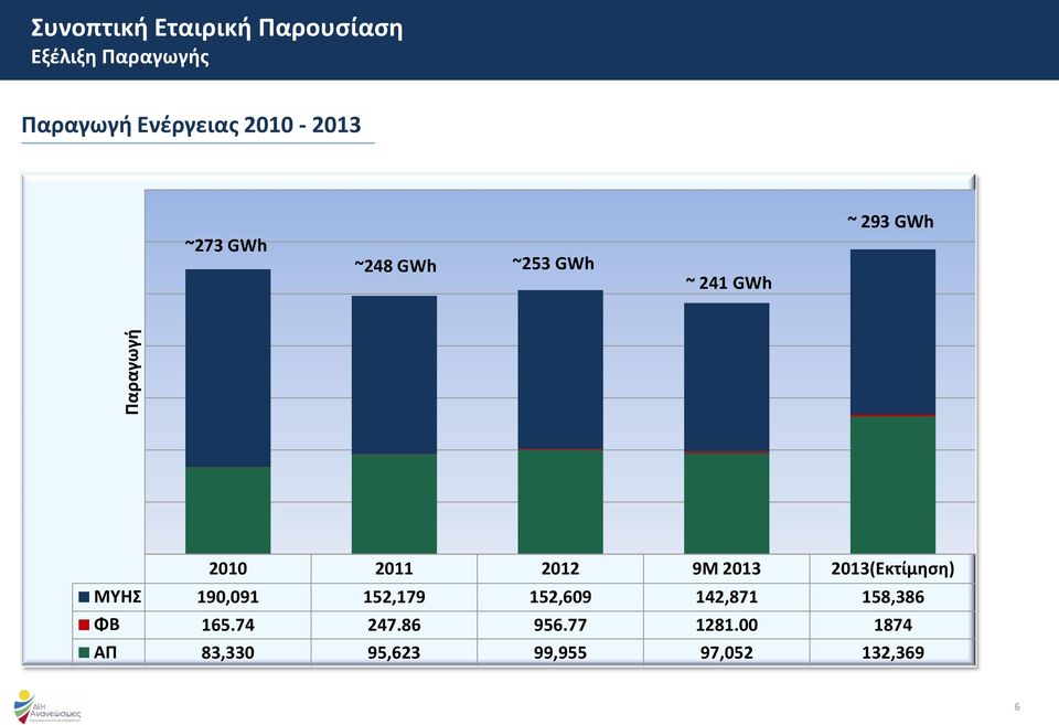 2011 2012 9Μ 2013 2013(Εκτίμηση) ΜΥΗΣ 190,091 152,179 152,609 142,871