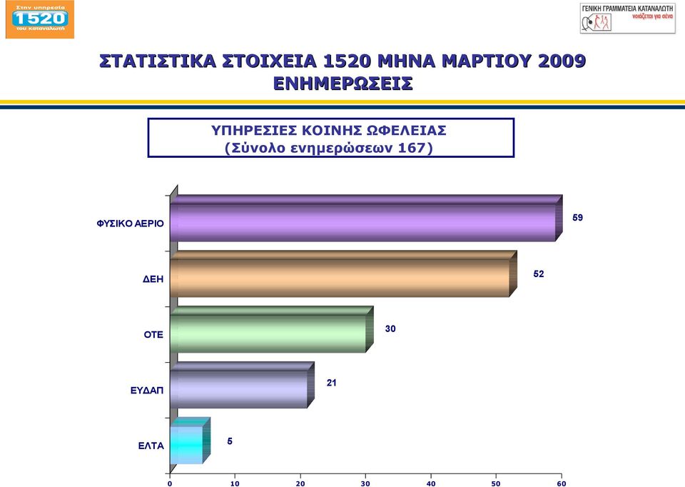 167) ΦΥΣΙΚΟ ΑΕΡΙΟ 59 ΔΕΗ 52 ΟΤΕ