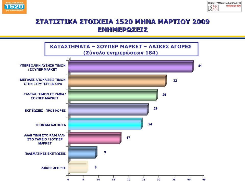 ΑΠΟΚΛΙΣΕΙΣ ΤΙΜΩΝ ΣΤΗΝ ΕΥΡΥΤΕΡΗ ΑΓΟΡΑ 32 ΕΛΛΕΙΨΗ ΤΙΜΩΝ ΣΕ ΡΑΦΙΑ / ΣΟΥΠΕΡ ΜΑΡΚΕΤ 29 ΕΚΠΤΩΣΕΙΣ - ΠΡΟΣΦΟΡΕΣ