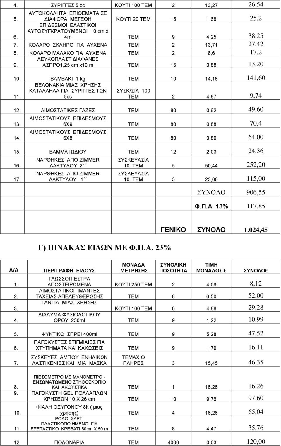 ΒΑΜΒΑΚΙ 1 kg ΤΕΜ 10 14,16 141,60 ΒΕΛΟΝΑΚΙΑ ΜΙΑΣ ΧΡΗΣΗΣ ΚΑΤΑΛΛΗΛΑ ΓΙΑ ΣΥΡΙΓΓΕΣ ΤΩΝ ΣΥΣΚ/ΣΙΑ 100 1 5cc ΤΕΜ 2 4,87 9,74 1 ΑΙΜΟΣΤΑΤΙΚΕΣ ΓΑΖΕΣ ΤΕΜ 80 0,62 49,60 13. 14. ΑΙΜΟΣΤΑΤΙΚΟΥΣ ΕΠΙΔΕΣΜΟΥΣ 6Χ9 ΤΕΜ 80 0,88 70,4 ΑΙΜΟΣΤΑΤΙΚΟΥΣ ΕΠΙΔΕΣΜΟΥΣ 6Χ8 ΤΕΜ 80 0,80 64,00 15.