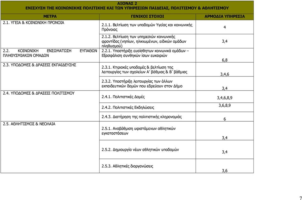 2.1. Υποστήριξη ευαίσθητων κοινωνικά οµάδων Εξασφάλιση συνθηκών ίσων ευκαιριών 2.3.1. Κτιριακές υποδοµές & βελτίωση της λειτουργίας των σχολείων Α βάθµιας & Β βάθµιας 2.3.2. Υποστήριξη λειτουργίας των άλλων εκπαιδευτικών δοµών που εδρεύουν στον ήµο 6,8,6 2.