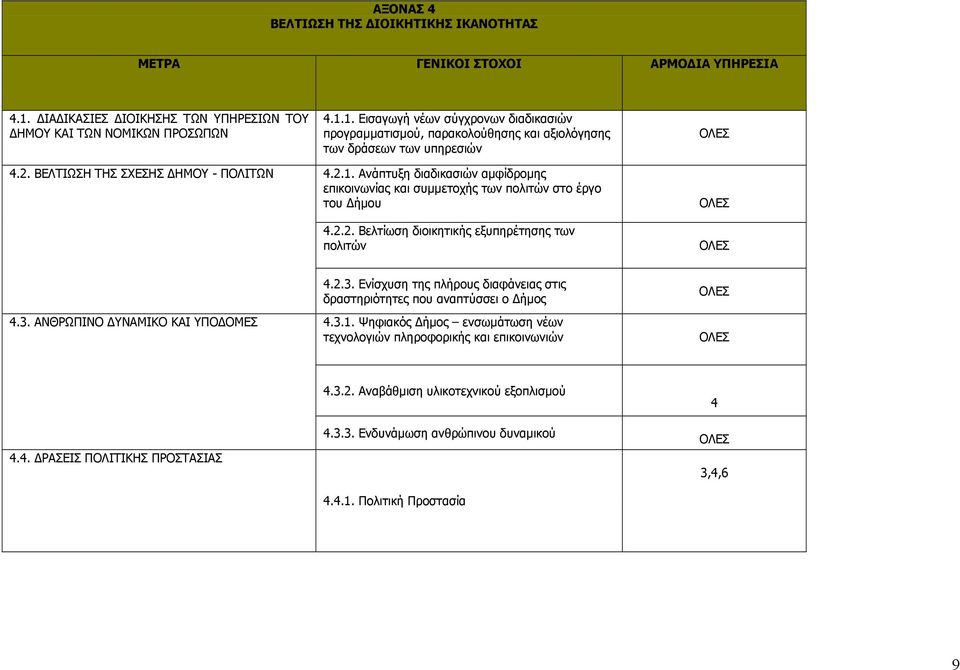 ΑΝΘΡΩΠΙΝΟ ΥΝΑΜΙΚΟ ΚΑΙ ΥΠΟ ΟΜΕΣ.2.3. Ενίσχυση της πλήρους διαφάνειας στις δραστηριότητες που αναπτύσσει ο ήµος.3.1. Ψηφιακός ήµος ενσωµάτωση νέων τεχνολογιών πληροφορικής και επικοινωνιών.