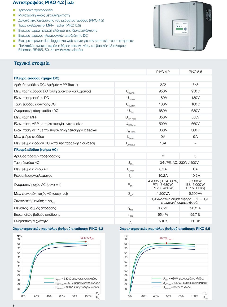 επικοινωνίας, ως βασικός εξοπλισμός: Ethernet, RS485, S0, 4x αναλογικές είσοδοι Τεχνικά στοιχεία PIKO 4.2 PIKO 5.5 Αριθμός εισόδων DC / Αριθμός MPP-Tracker 2 / 2 3 / 3 Μεγ.
