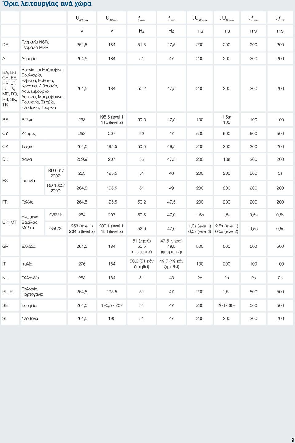 Σλοβακία, Τουρκία 264,5 184 50,2 47,5 200 200 200 200 BE Βέλγιο 253 195,5 (level 1) 115 (level 2) 50,5 47,5 100 1,5s/ 100 100 100 CY Κύπρος 253 207 52 47 500 500 500 500 CZ Τσεχία 264,5 195,5 50,5