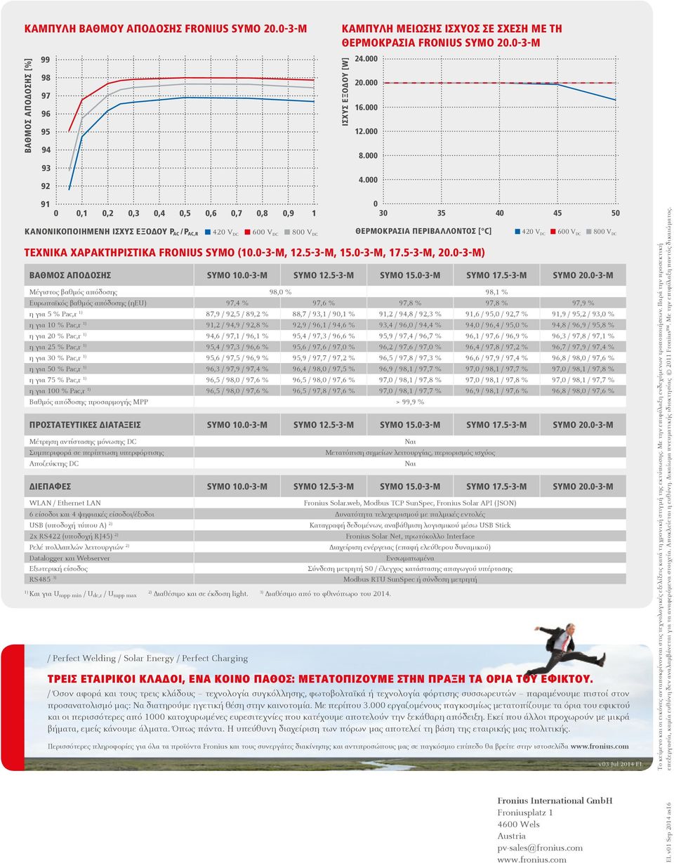000 91 0 0,1 0,2 0,3 0,4 0,5 0,6 0,7 0,8 0,9 1 ΚΑΝΟΝΙΚΟΠΟΙΗΜΕΝΗ ΙΣΧΥΣ ΕΞΟΔΟΥ P AC /P AC,R / Perfect Welding / Solar Energy / Perfect Charging 420 V DC 600 V DC 800 V DC 0 30 35 40 45 50 ΘΕΡΜΟΚΡΑΣΙΑ