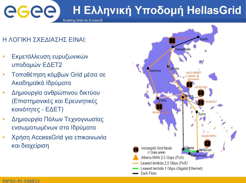 ανθρώπινου δικτύου (Επιστημονικές και Ερευνητικές κοινότητες - ΕΔΕΤ) Δημιουργία