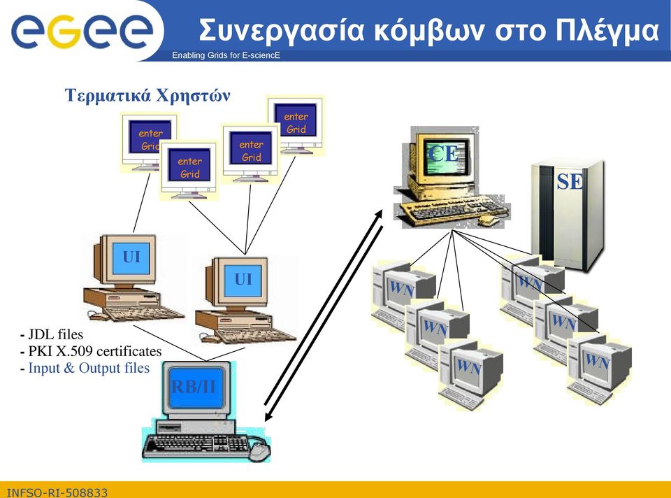 SE UI UI WN WN - JDL files - PKI X.