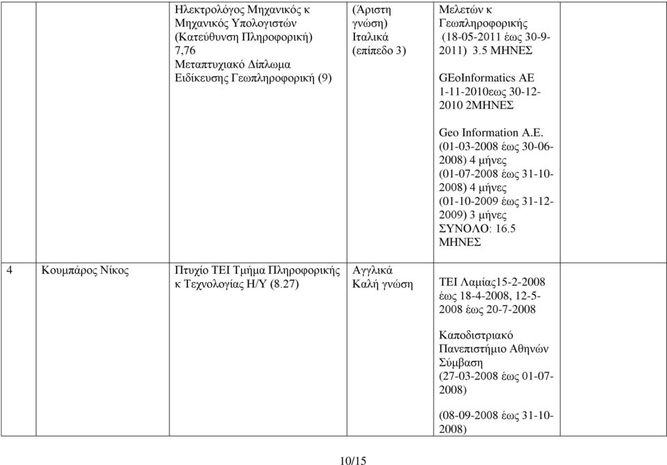 5 GEοInformatics ΑΕ 1-11-2010εως 30-12- 2010 2 Geo Information Α.Ε. (01-03-2008 έως 30-06- 2008) 4 μήνες (01-07-2008 έως 31-10- 2008) 4 μήνες (01-10-2009 έως 31-12- 2009) 3 μήνες ΣΥΝΟΛΟ: 16.